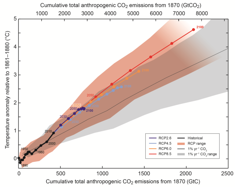 Climate sensitivity to cumulative carbon emissions – Nicholas Lewis